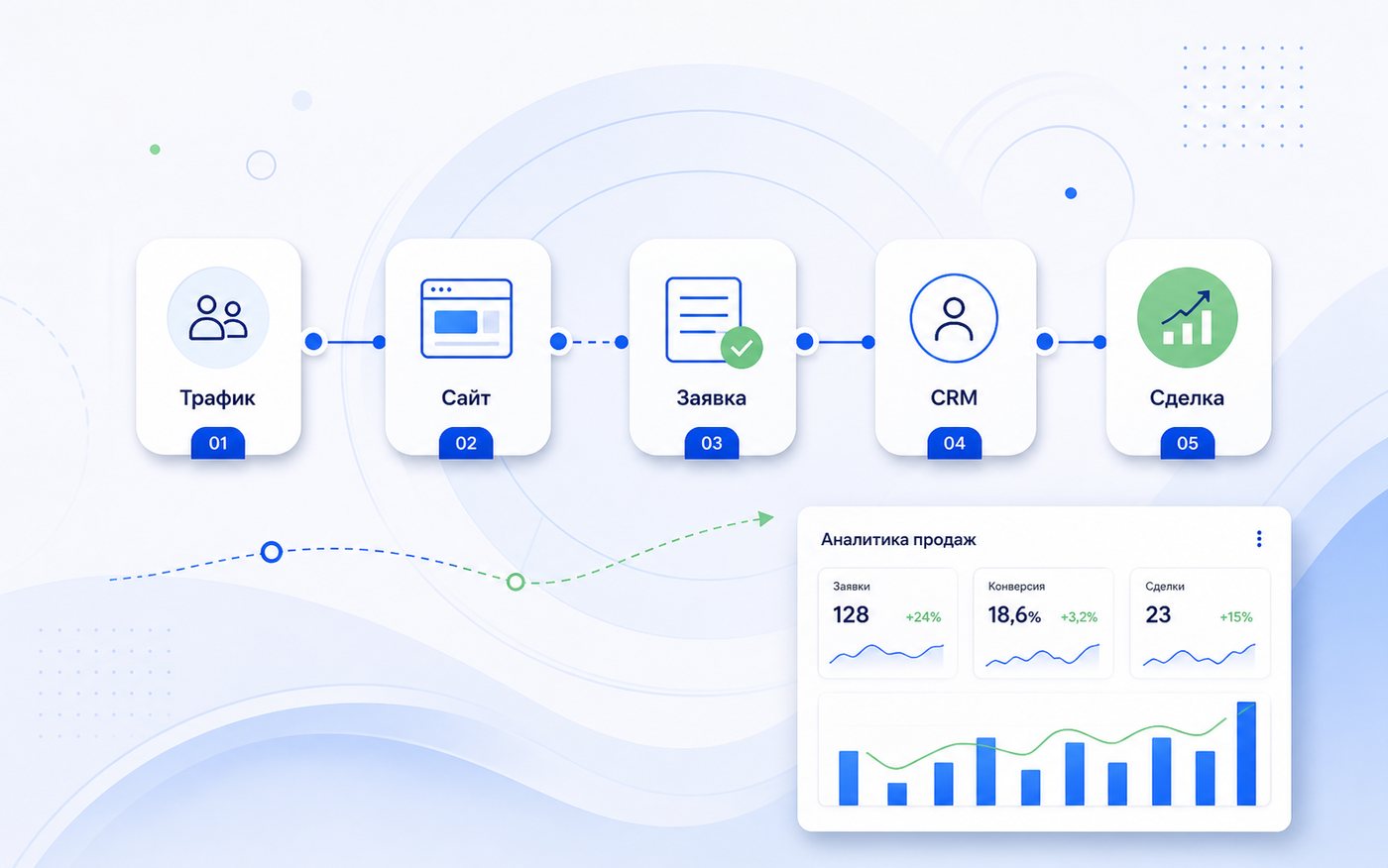 Схема digital-системы: трафик, сайт, заявка, CRM и сделка